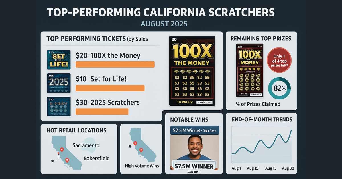 California Scratch Ticket Performance Report – August 2025