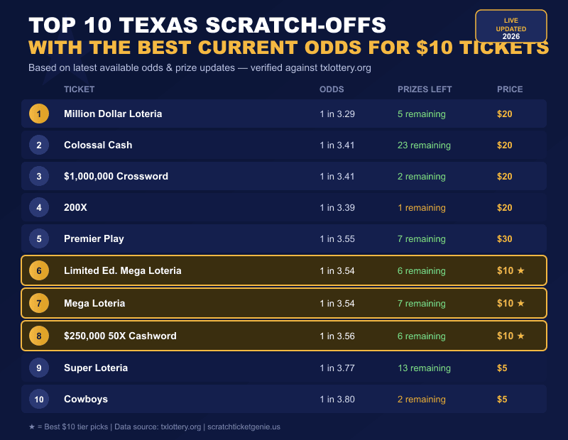 best $10 scratch off tickets texas